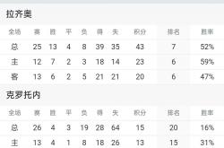 雷速体育直播官网-克罗托内客场失利，积分榜排名下滑的简单介绍